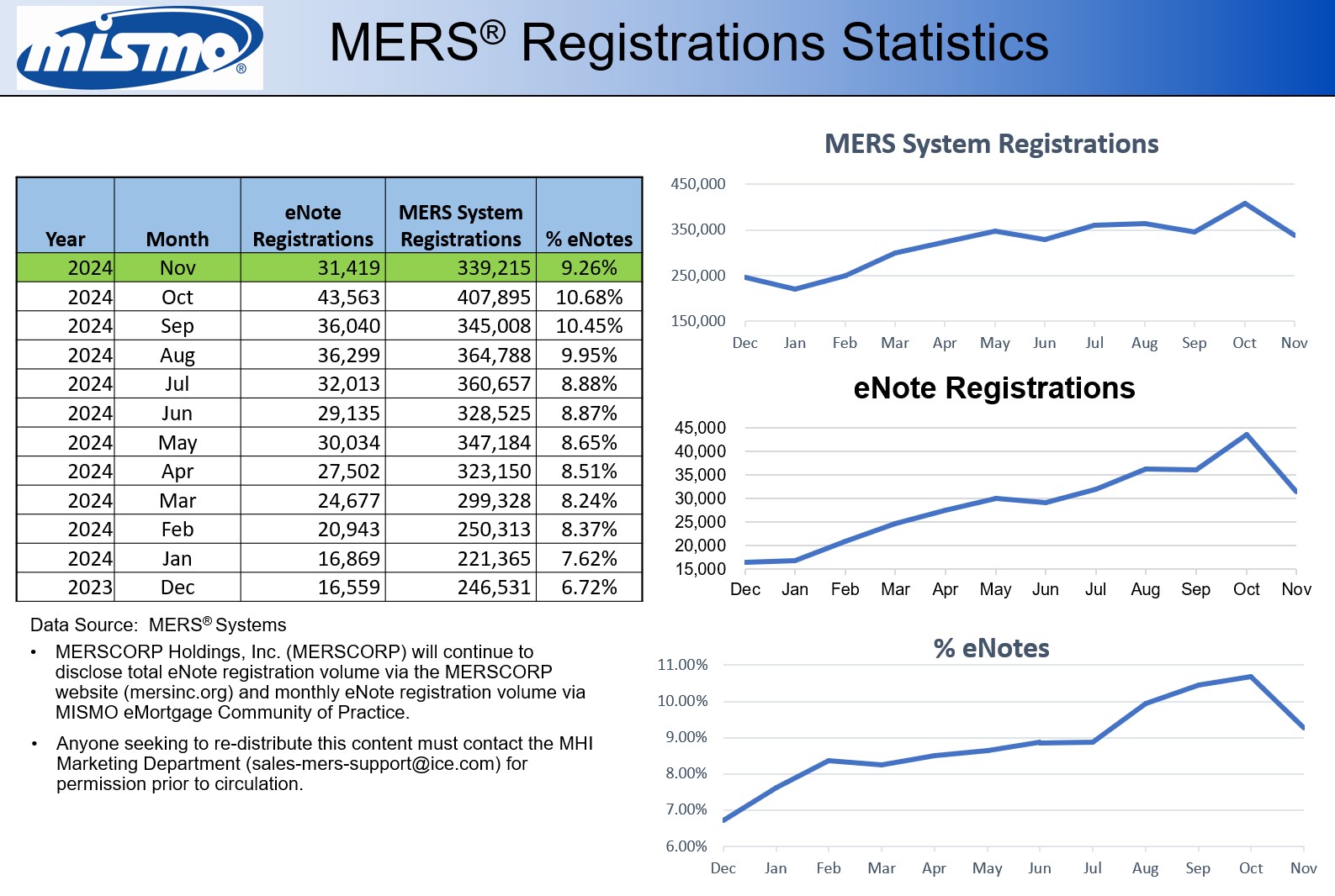 October 2024 MERS eNote Statistics