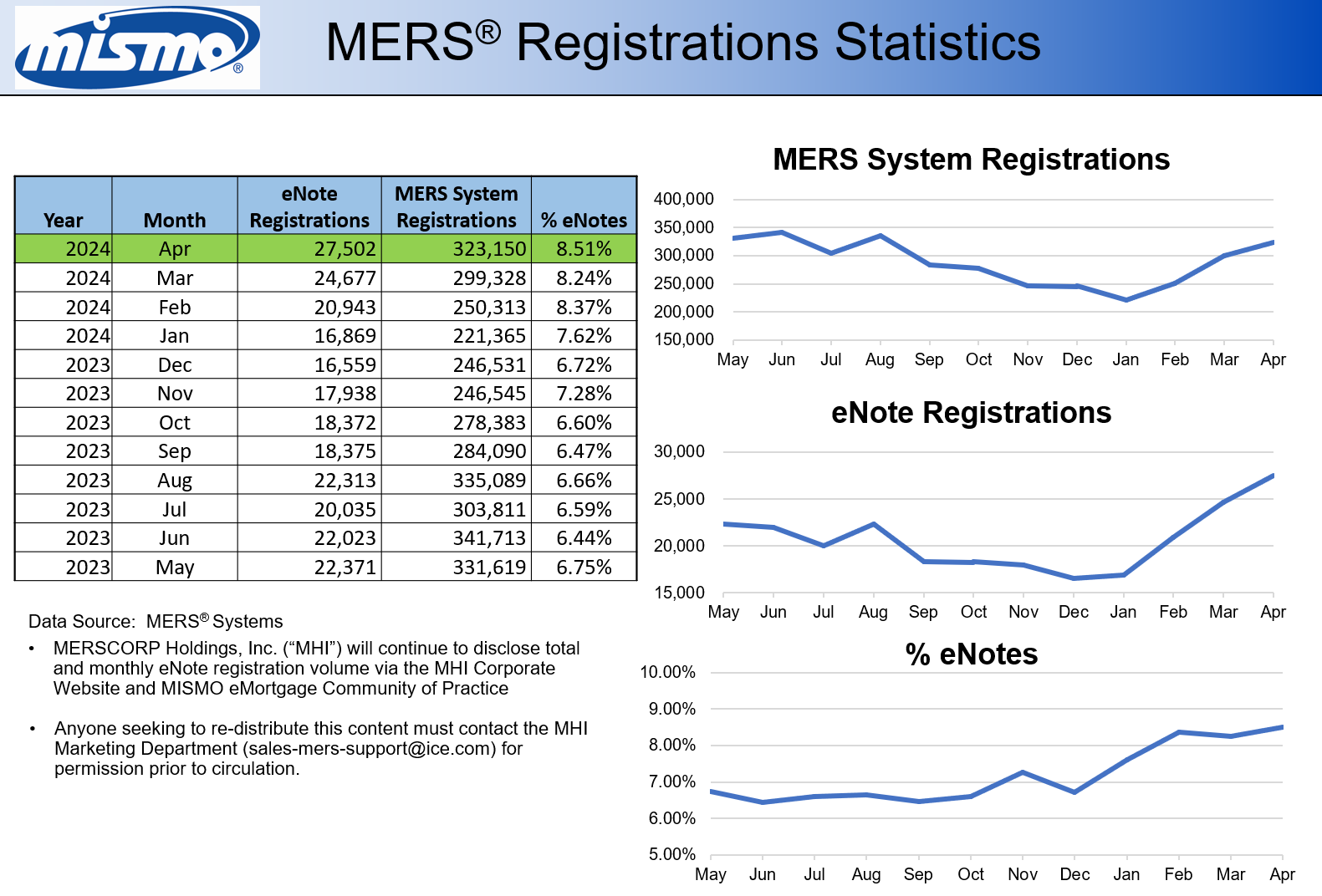 April 2024 MERS eNote Statistics